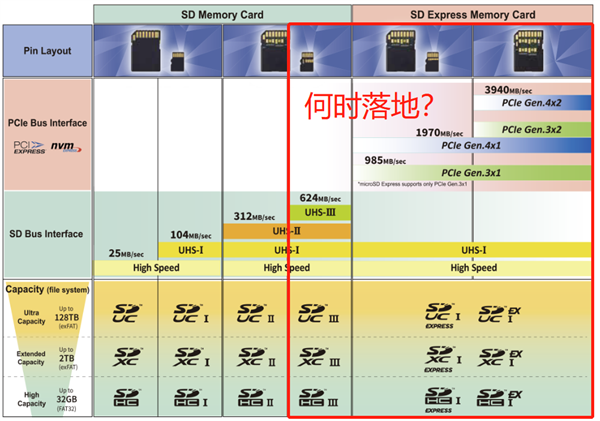 SD卡速度怎么看？到底选哪个？看这张表就够了