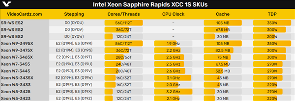 Intel全新至强W-3400血拼撕裂者：56核心、350W功耗