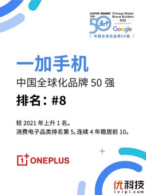 一加连续6年蝉联BrandZ中国全球化品牌50强，4年稳居前10