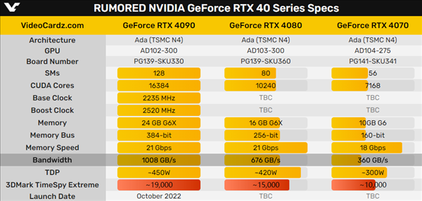 RTX 4090/4080/4070跑分来了！相当之惊喜