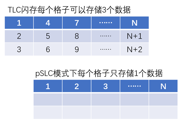 为什么会有80GB/320GB的存储卡？