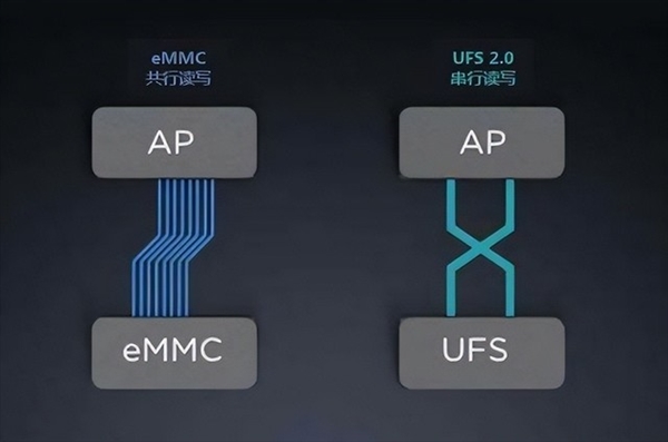 UFS 4.0闪存普及在即！手机越用越慢或将成为历史