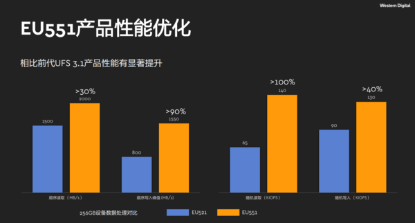 UFS 4.0闪存普及在即！手机越用越慢或将成为历史