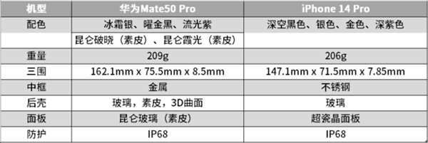 iPhone 14全面对比华为Mate 50 <a href='https://www.apple.com/cn/' target='_blank'><u>苹果</u></a>不总是占上风：怎么选不纠结了