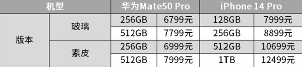 iPhone 14全面对比华为Mate 50 <a href='https://www.apple.com/cn/' target='_blank'><u>苹果</u></a>不总是占上风：怎么选不纠结了