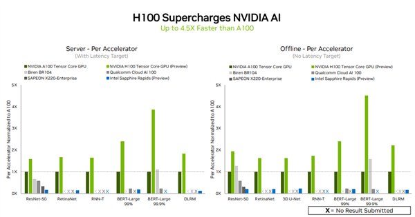 NVIDIA 4nm GPU性能首秀：4.5倍提升！