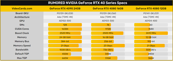 RTX 4090被抢先装机：四槽三风扇 性能暴力至极