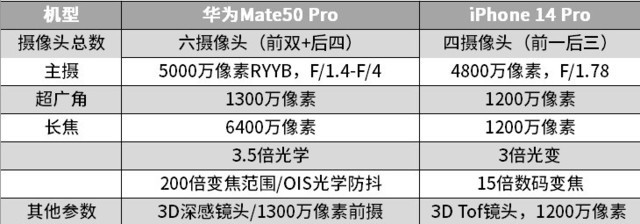 顶级旗舰对决！iPhone 14 Pro全面对比<a href='https://www.huawei.com/cn/?ic_medium=direct&ic_source=surlen' target='_blank'><u>华为</u></a>Mate50 Pro
