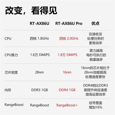 “巨齿鲨”升级版来了：华硕RT-AX86U Pro路由器今日开售