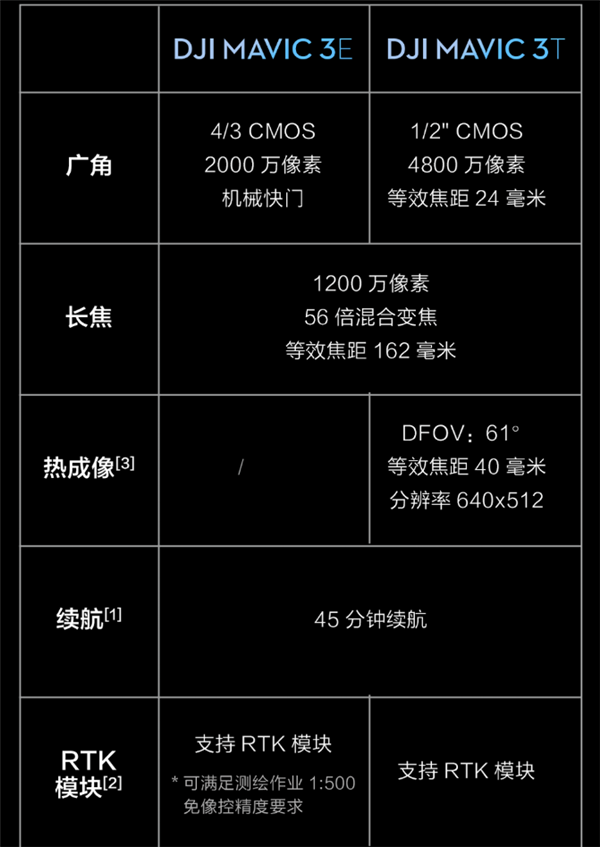 3万元！大疆Mavic 3T无人机发布：配热成像 45分续航