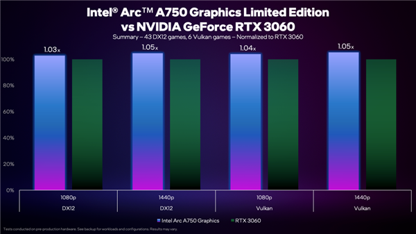 Intel正式发布四款Arc独立显卡！旗舰打RTX3060、低端被核显打