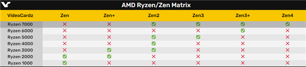 AMD锐龙7000一锅乱炖：Zen4、Zen3+、Zen3、Zen2全都有！