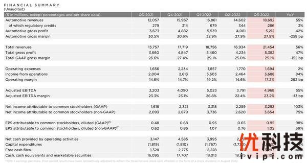 特斯拉2022年第三季度财报摘要