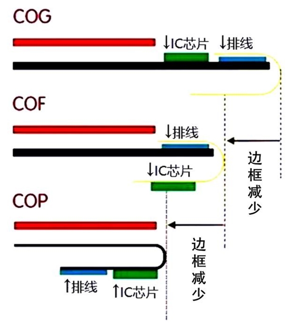 手机“下巴”消失史 盘点屏幕封装工艺