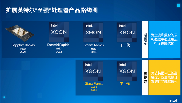 10多年来最大升级 Intel至强将首次使用全E核