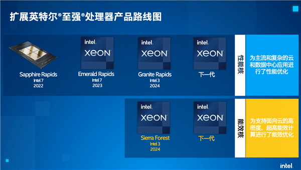 10多年来最大升级 Intel至强将首次使用全E核：AMD无力招架