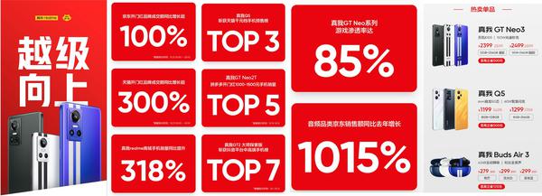 同比增长超300%，真我realme 双11 开门红再创佳绩