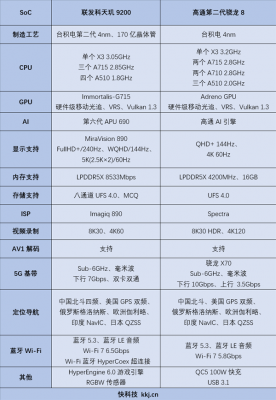 天玑9200、二代骁龙8争奇斗艳：这才是市场需要的！