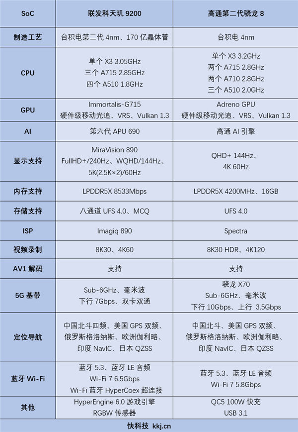 天玑9200、二代骁龙8争奇斗艳：这才是市场需要的！