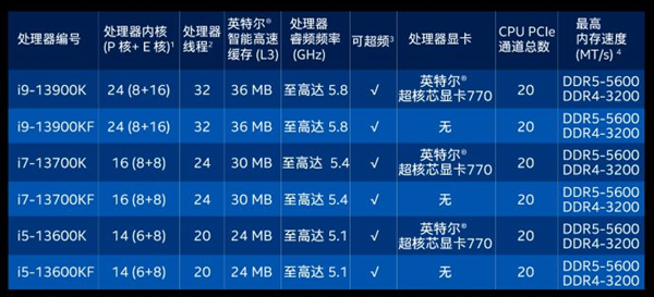 24核比16核都便宜 13代酷睿价格击中AMD要害