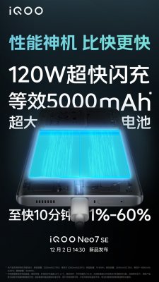 10分钟充至60%！iQOO Neo7 SE搭载120W超快闪充