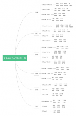 盘点近五年iPhone的存储空间 我发现了一个秘密