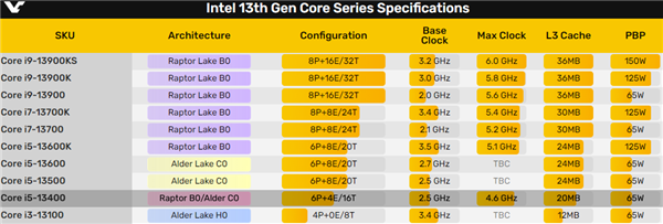 13代酷睿i5-13400/F提前上架：增加4个小核、大涨价27％