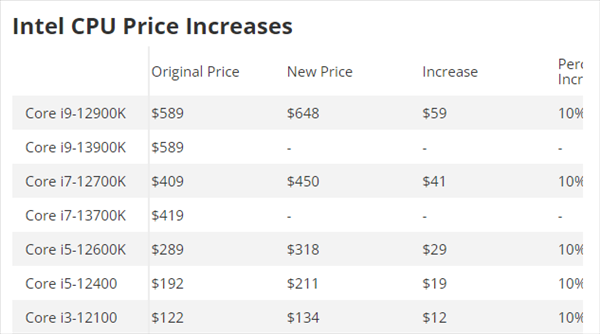 Intel 12代酷睿悄悄全线涨价！竟然比13代还要贵