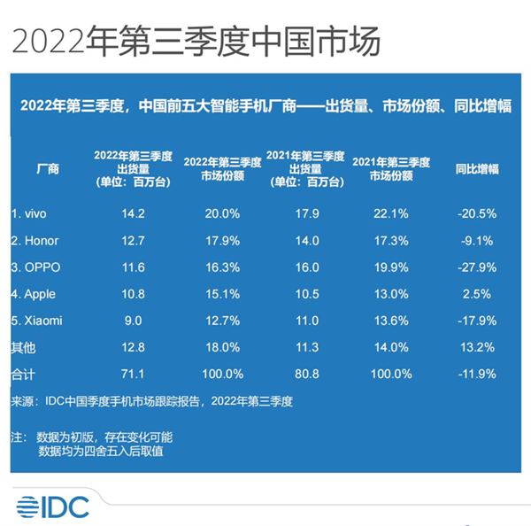 2022年国内手机市场回顾：寒气传递到每个厂商 <a href='https://www.huawei.com/cn/?ic_medium=direct&ic_source=surlen' target='_blank'><u>华为</u></a>捅破天