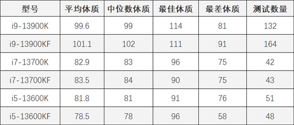 Intel超频一定要选i9-13900KF：体质爆好 已破9GHz