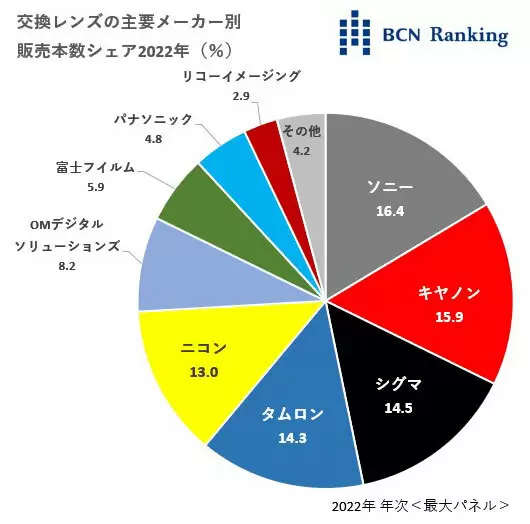 <a href='https://www.sony.com.cn/' target='_blank'><u>索尼</u></a>镜头份额首次夺得冠军 终结佳能13年榜首