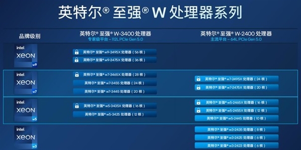 英特尔王者归来！新一代至强W系列处理器解析：多核性能翻倍