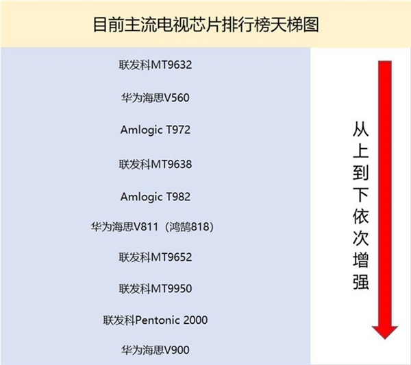 2023电视芯片天梯图 为什么说买电视看芯片？