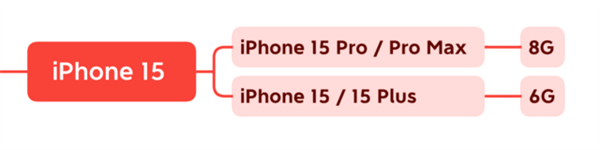 <a href='https://www.apple.com/cn/' target='_blank'><u>苹果</u></a>历代iPhone运存大小盘点：太省料了