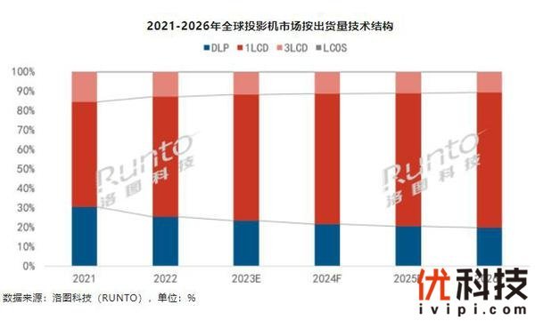 杜绝虚标！LCD行业哈趣投影率先响应执行中国CVIA亮度标准