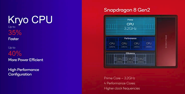 骁龙8 Gen3全新CPU架构曝光：破天荒“1+2+3+2”组合