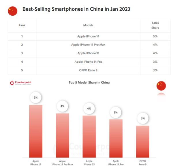 万元买手机很难吗？中美日韩等1月销量TOP 5：iPhone完爆安卓