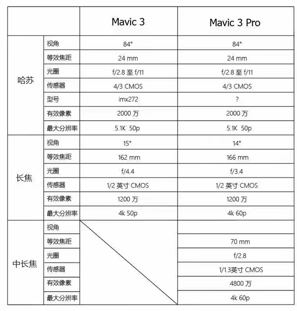 三摄镜头模组瞩目！大疆Mavic 3 Pro外观细节现身