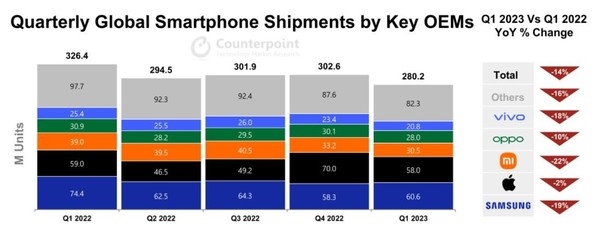 2023年Q1全球智能手机市场分析 大盘下行高端势在必行