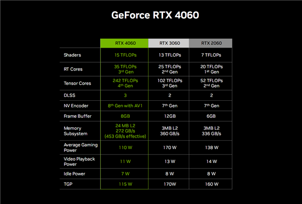 3199元起良心！RTX 4060 Ti、RTX 4060正式发布：性能跨代提升160％