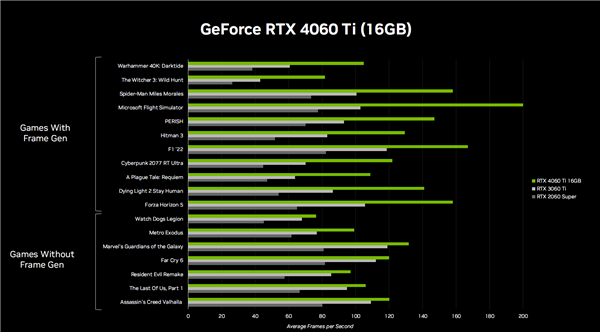 3199元起良心！RTX 4060 Ti、RTX 4060正式发布：性能跨代提升160％