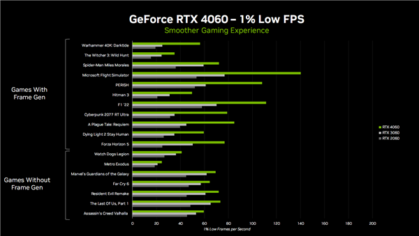 3199元起良心！RTX 4060 Ti、RTX 4060正式发布：性能跨代提升160％