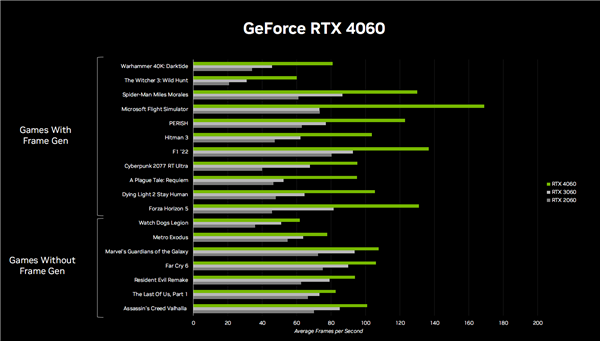 3199元起良心！RTX 4060 Ti、RTX 4060正式发布：性能跨代提升160％