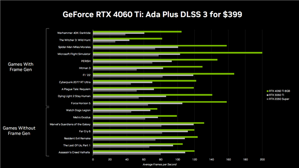 3199元起良心！RTX 4060 Ti、RTX 4060正式发布：性能跨代提升160％