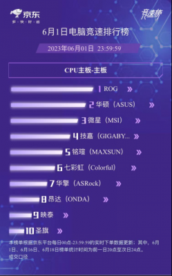 ROG玩家国度和华硕包揽618开门红主板冠亚军