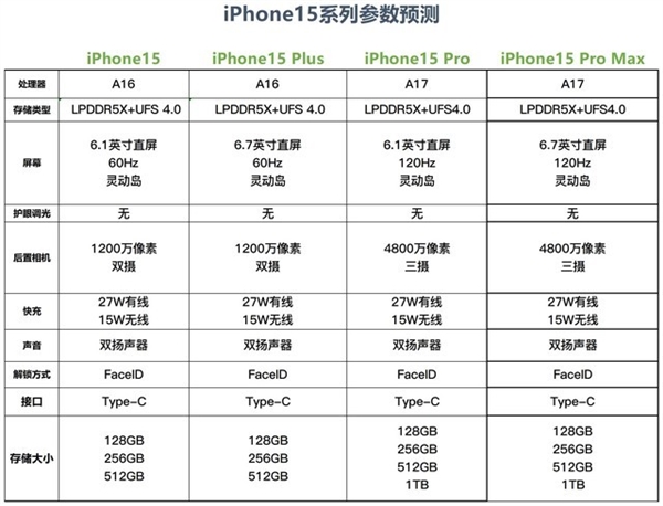 iPhone 15系列参数汇总 售价上调：还是买iPhone 14吧