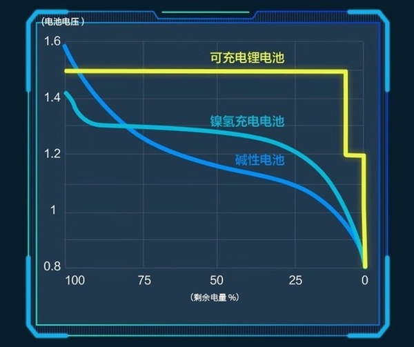 在手机里装5号电池？可拆卸电池真是未来么