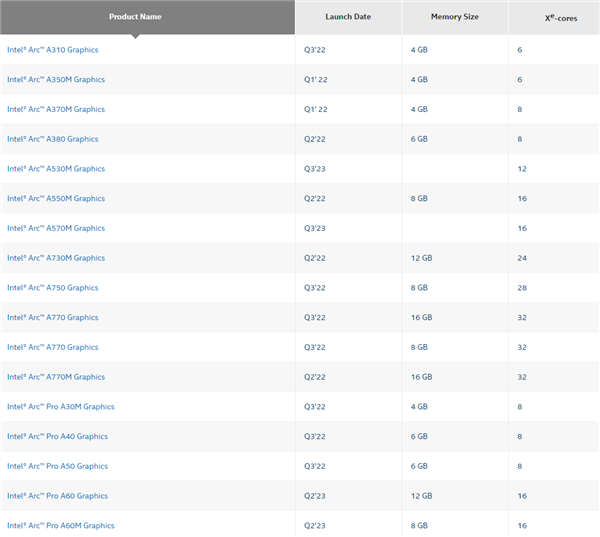 Intel悄然发布Arc A570M/A530M笔记本显卡：功耗低至65W