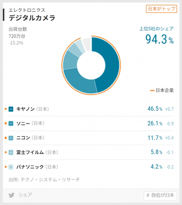 2022年相机销量排行：佳能第一 335万台遥遥领先