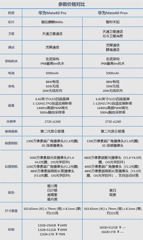 Pro+版本到底提升在哪？<a href='https://www.huawei.com/cn/?ic_medium=direct&ic_source=surlen' target='_blank'><u>华为</u></a>Mate 60 Pro/Mate 60 Pro+对比